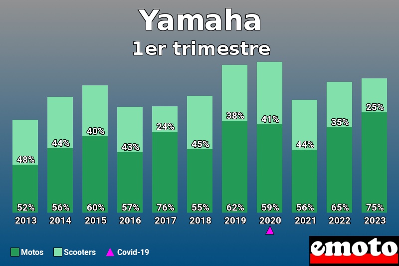 Répartition Motos Scooters Yamaha en 1er trimestre 2023