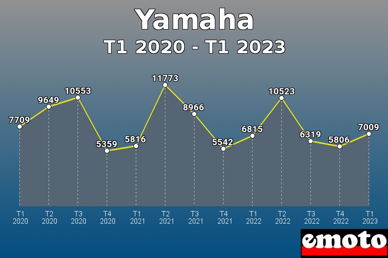 Yamaha les plus immatriculés de T1 2020 à T1 2023