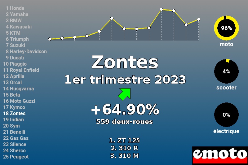 Immatriculations Zontes en France au 1er trimestre 2023