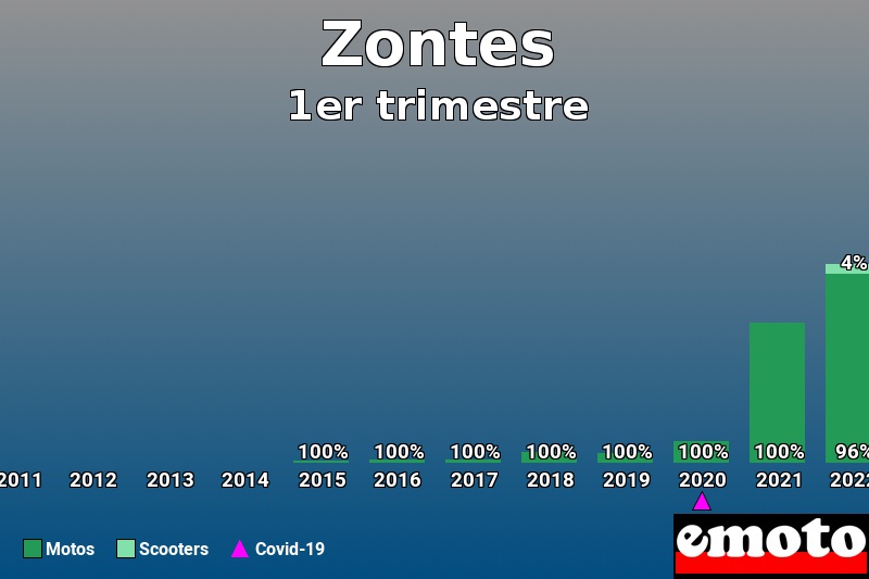 Répartition Motos Scooters Zontes en 1er trimestre 2023