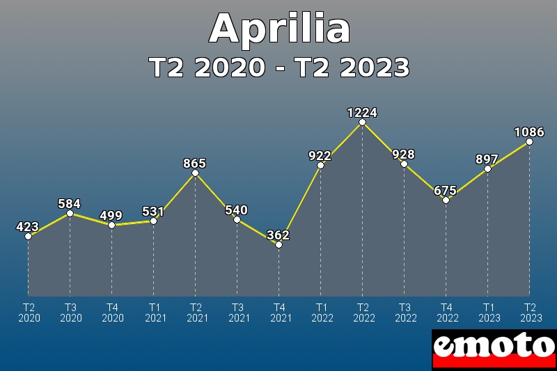 Aprilia les plus immatriculés de T2 2020 à T2 2023