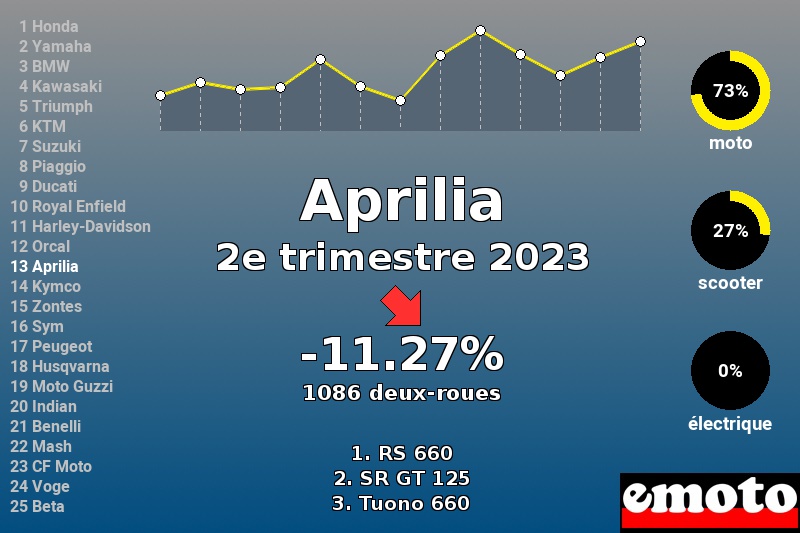 Immatriculations Aprilia en France au 2e trimestre 2023