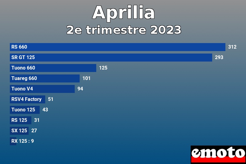 Les 10 Aprilia les plus immatriculés en 2e trimestre 2023