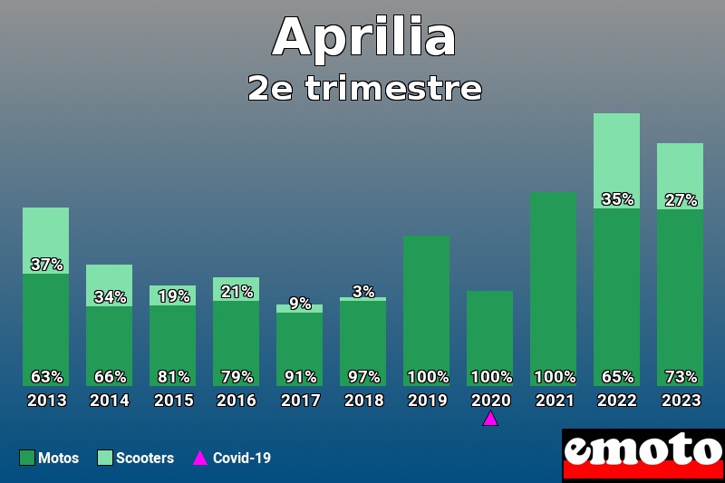 Répartition Motos Scooters Aprilia en 2e trimestre 2023