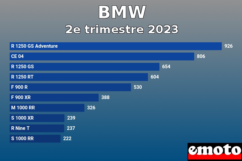 Les 10 BMW les plus immatriculés en 2e trimestre 2023