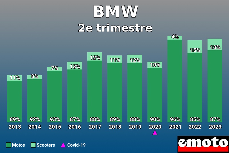 Répartition Motos Scooters BMW en 2e trimestre 2023