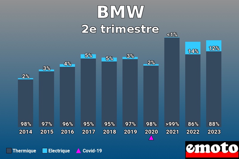 Répartition Thermique Electrique BMW en 2e trimestre 2023