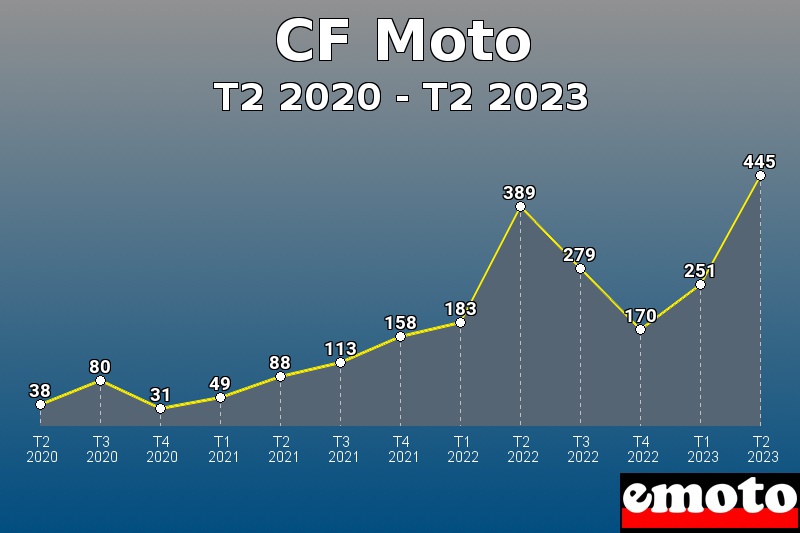 CF Moto les plus immatriculés de T2 2020 à T2 2023