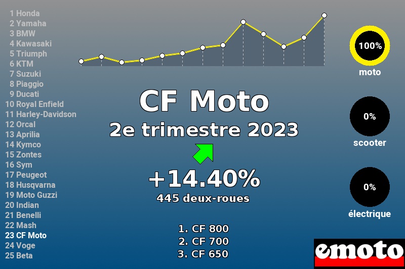 Immatriculations CF Moto en France au 2e trimestre 2023