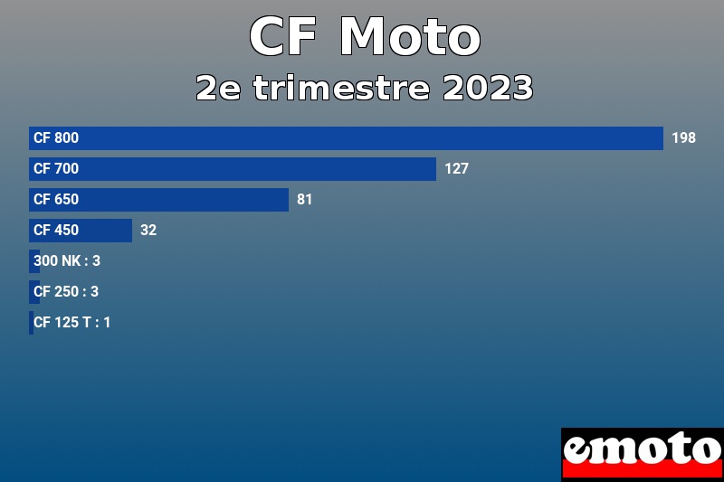 Les 7 CF Moto les plus immatriculés en 2e trimestre 2023