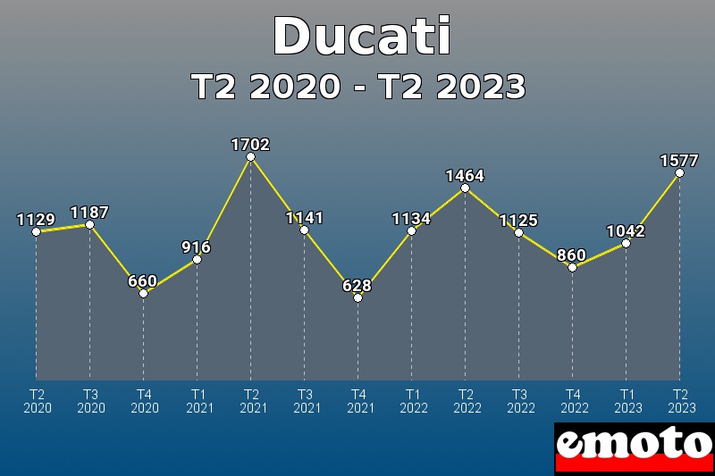 Ducati les plus immatriculés de T2 2020 à T2 2023