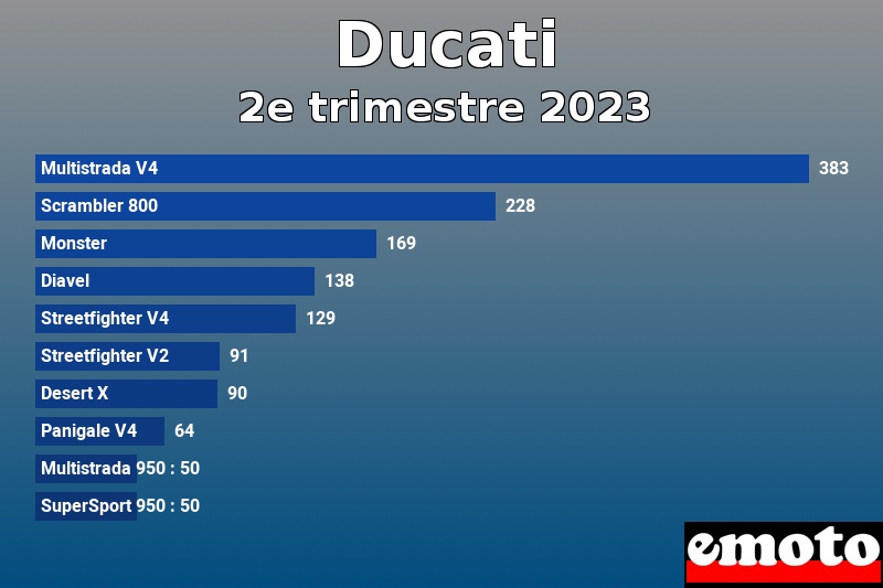 Les 10 Ducati les plus immatriculés en 2e trimestre 2023