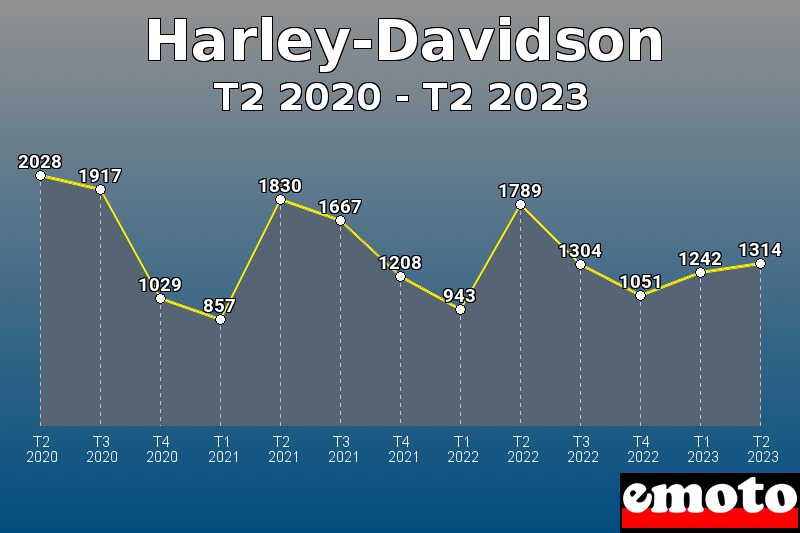 Harley-Davidson les plus immatriculés de T2 2020 à T2 2023