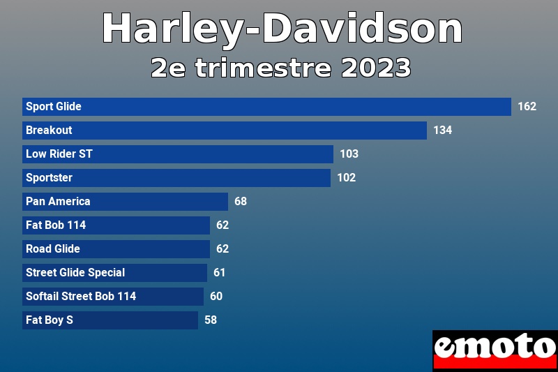 Les 10 Harley-Davidson les plus immatriculés en 2e trimestre 2023