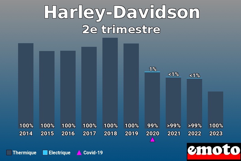 Répartition Thermique Electrique Harley-Davidson en 2e trimestre 2023