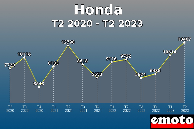 Honda les plus immatriculés de T2 2020 à T2 2023