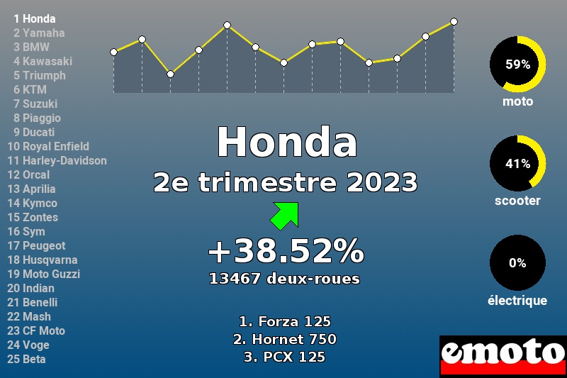 Immatriculations Honda en France au 2e trimestre 2023