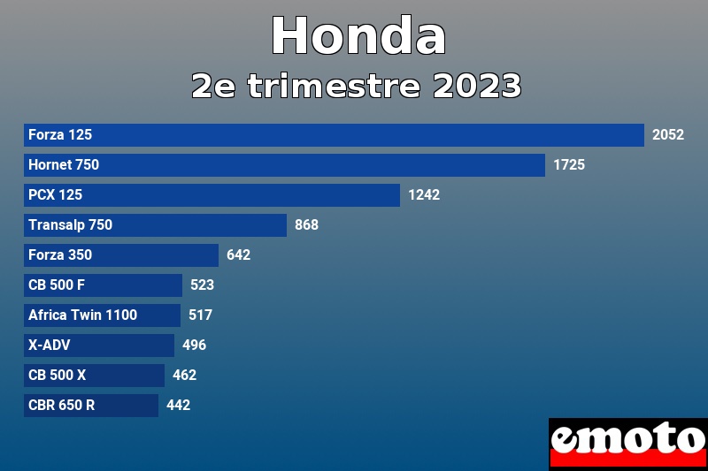 Les 10 Honda les plus immatriculés en 2e trimestre 2023