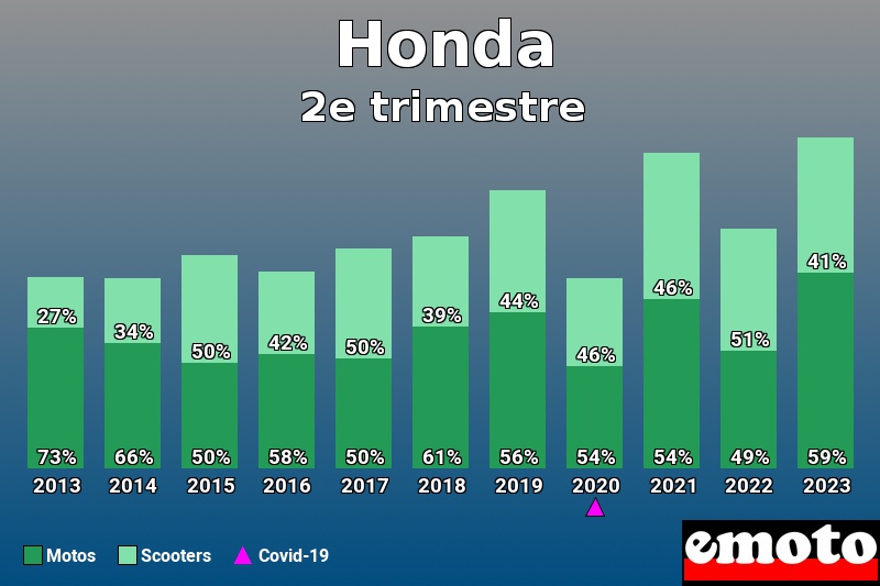 Répartition Motos Scooters Honda en 2e trimestre 2023