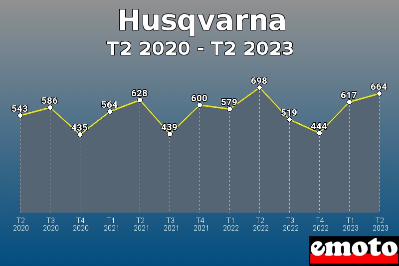 Husqvarna les plus immatriculés de T2 2020 à T2 2023