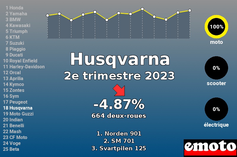 Immatriculations Husqvarna en France au 2e trimestre 2023