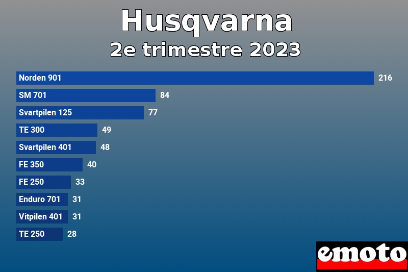 Les 10 Husqvarna les plus immatriculés en 2e trimestre 2023