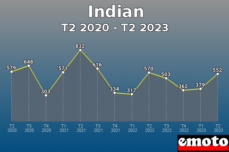 Indian les plus immatriculés de T2 2020 à T2 2023