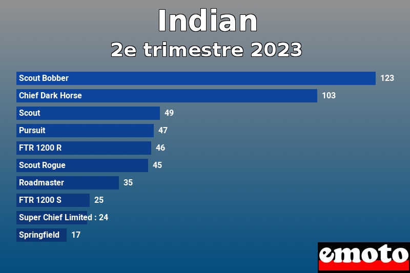 Les 10 Indian les plus immatriculés en 2e trimestre 2023