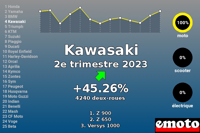 Immatriculations Kawasaki en France au 2e trimestre 2023