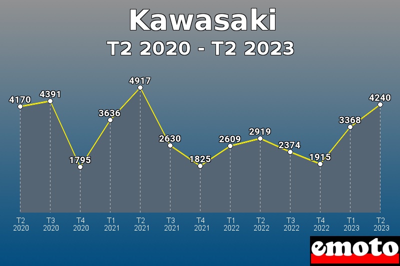 Kawasaki les plus immatriculés de T2 2020 à T2 2023