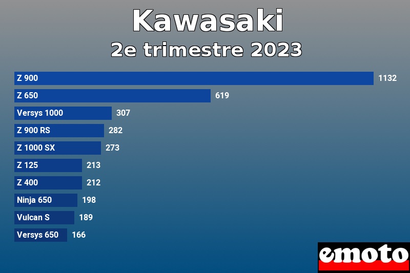 Les 10 Kawasaki les plus immatriculés en 2e trimestre 2023