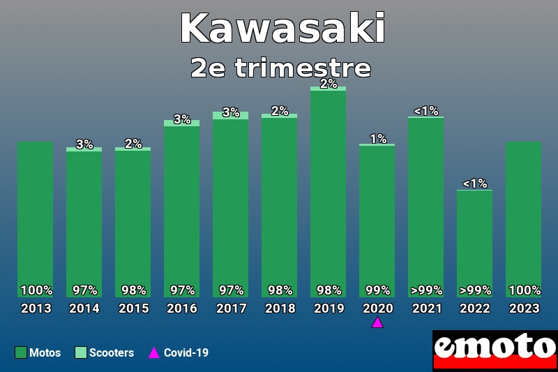 Répartition Motos Scooters Kawasaki en 2e trimestre 2023