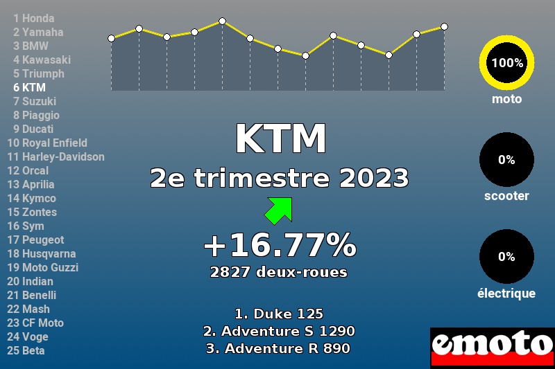 Immatriculations KTM en France au 2e trimestre 2023