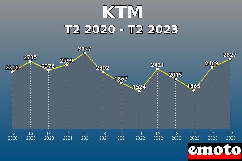 KTM les plus immatriculés de T2 2020 à T2 2023