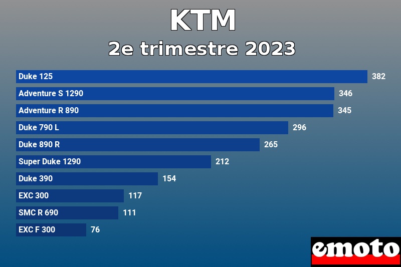 Les 10 KTM les plus immatriculés en 2e trimestre 2023