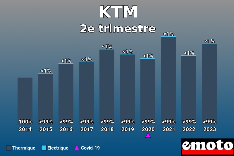 Répartition Thermique Electrique KTM en 2e trimestre 2023