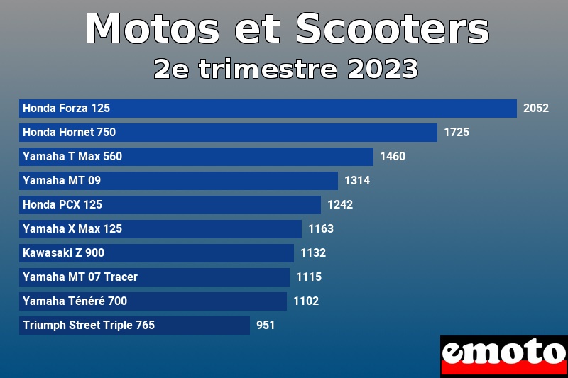 Les 10 Motos et Scooters les plus immatriculés en 2e trimestre 2023