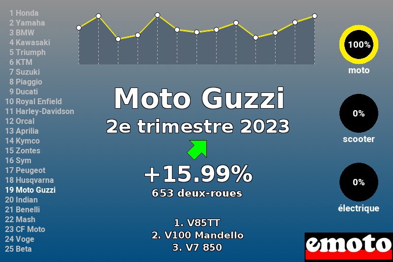 Immatriculations Moto Guzzi en France au 2e trimestre 2023