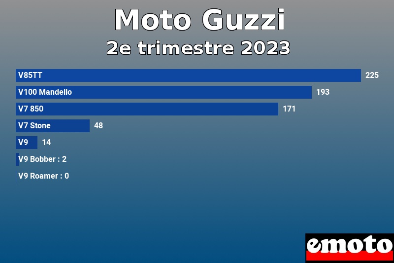 Les 7 Moto Guzzi les plus immatriculés en 2e trimestre 2023