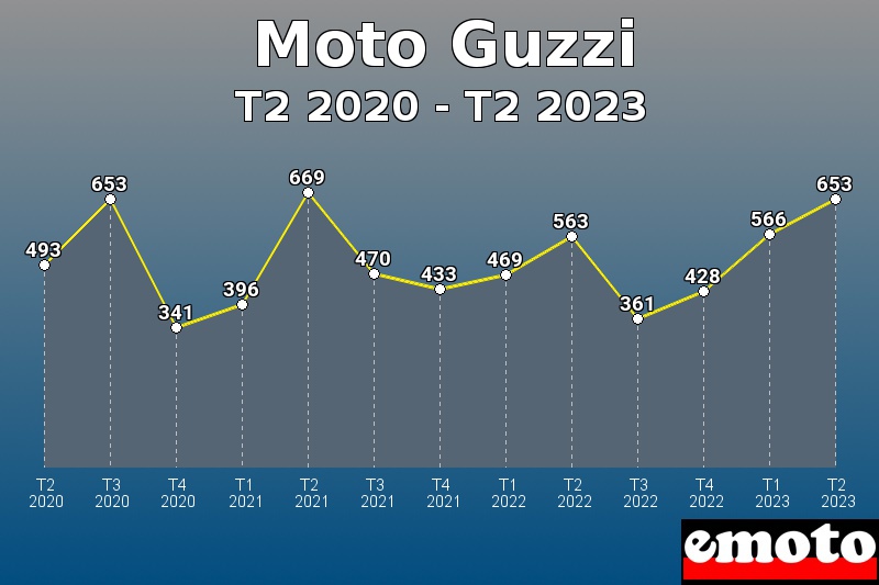 Moto Guzzi les plus immatriculés de T2 2020 à T2 2023