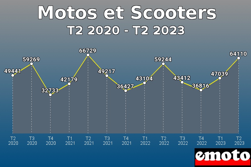 Motos et Scooters les plus immatriculés de T2 2020 à T2 2023