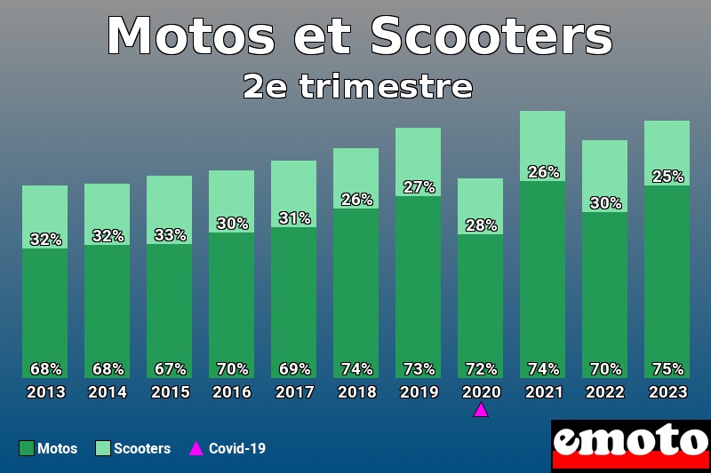 Répartition Motos Scooters Motos et Scooters en 2e trimestre 2023