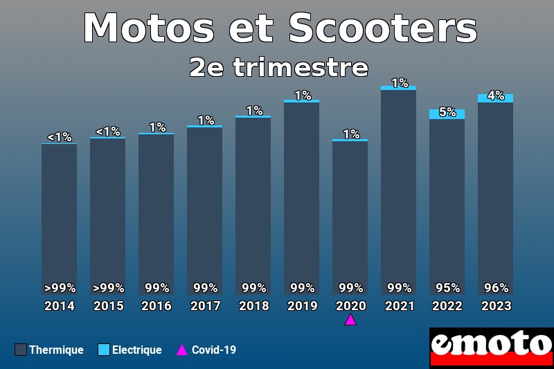 Répartition Thermique Electrique Motos et Scooters en 2e trimestre 2023