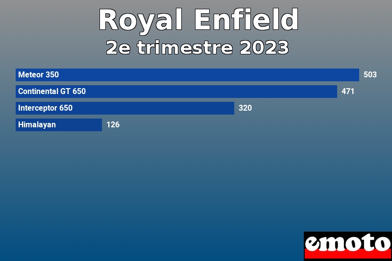 Les 4 Royal Enfield les plus immatriculés en 2e trimestre 2023