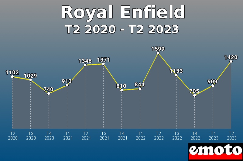 Royal Enfield les plus immatriculés de T2 2020 à T2 2023