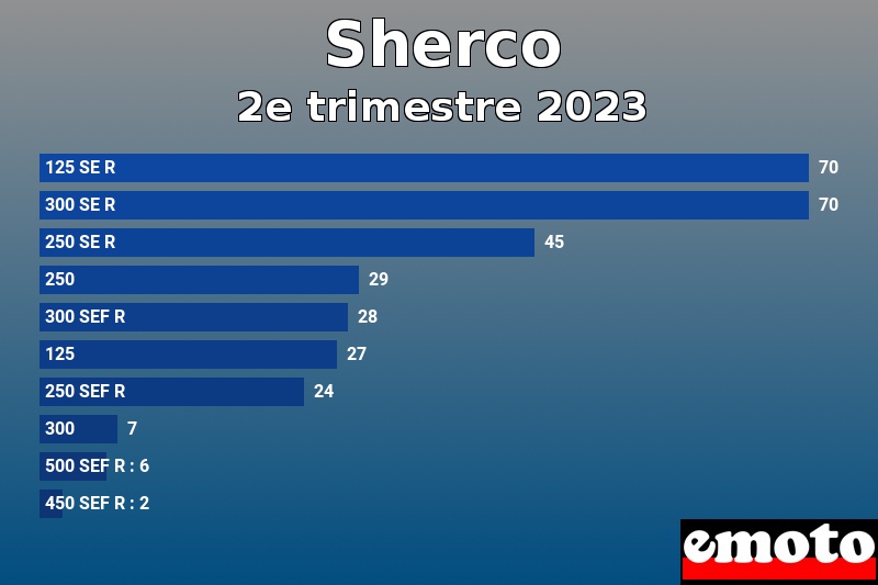 Les 10 Sherco les plus immatriculés en 2e trimestre 2023