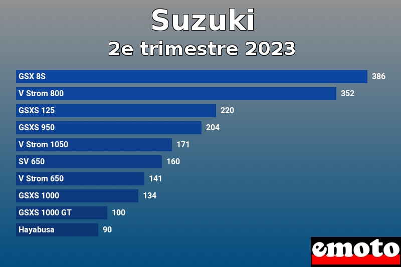 Les 10 Suzuki les plus immatriculés en 2e trimestre 2023