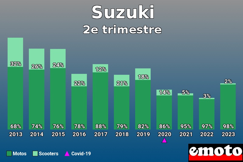 Répartition Motos Scooters Suzuki en 2e trimestre 2023