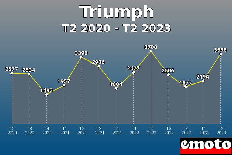 Triumph les plus immatriculés de T2 2020 à T2 2023