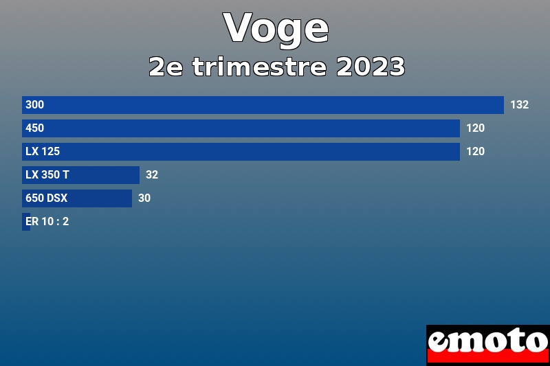 Les 6 Voge les plus immatriculés en 2e trimestre 2023